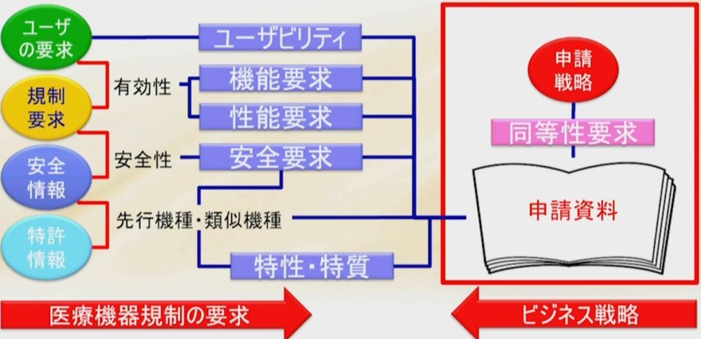 医療機器の設計・開発・申請における規制要件入門 ～品質、有効性及び QMS省令 ISO13485 対応文書一式